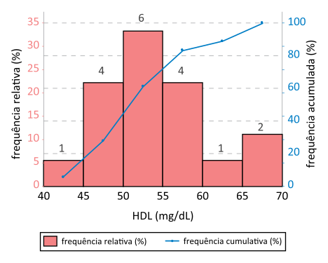 grafico de histograma de frequências relativas e cumulativas