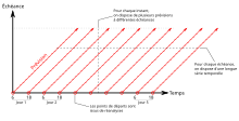 Flèches rouges parallèles sur un diagramme à deux axes : l'ordonnée représente l'échéance de prévision et l'abcisse le temps