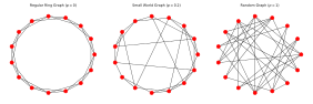There are three graphs side by side. The titles on top from left to right are: "Regular Ring Graph (p = 0)", "Small-World Graph (p = 0.2), and "Random Graph (p = 1)".
