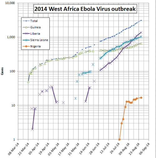 Semilog plot of WestAfrica Ebola outbreak from wikipedia data table with data as of 26-Aug-2014.