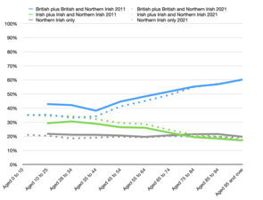 National Identity in 2011 and 2021, by same age cohort. For example, those in the 16-24 age group in 2011 are compared to the 26-34 age group in 2021[57]