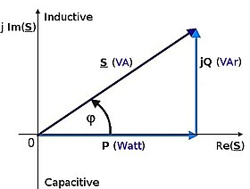 Diagramme complexe de la puissance en régime alternatif :Puiss. réelle (P, en watts (W))Puiss. réactive (Q, en voltampères réactifs (VAr)) Puiss. complexe (S, en voltampères (VA))Puiss. apparente (abs(S), en voltampères (VA))Puiss. déformante (D, en voltampères déformants (VAD))