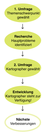 alt=Ablaufdiagramm: 1. Umfrage: Themenschwerpunkt gewählt; Recherche: Hauptprobleme identifiziert; 2. Umfrage: Kartographer gewählt; Entwicklung: Kartographer steht zur Verfügung!; Nächste Verbesserungen