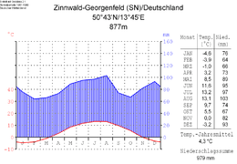 Climatic diagram of Zinnwald-Georgenfeld[9]