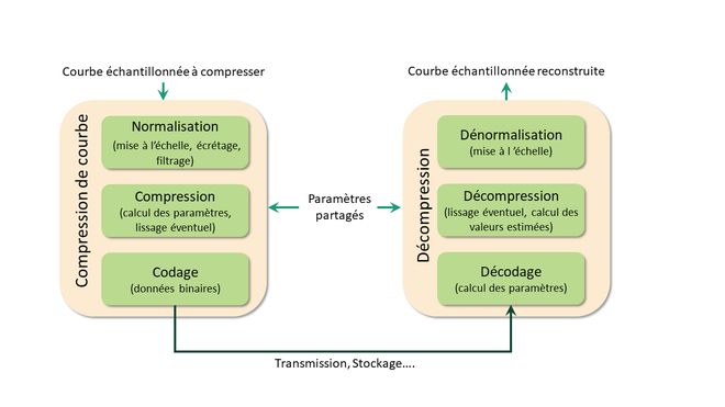 Mise en oeuvre des méthodes de compression de courbe