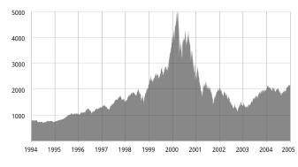 A rendering of the NASDAQ Composite index from 1994 to 2005, showing the stunning peak in early 2000 that coincides with the dot-com bust. The data in the file is daily, so you can get some very good resolution from it if you want to.