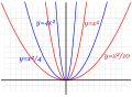 Diferentes parábolas con ecuación y=ax²