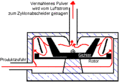 Funktionsweise einer Rotor-Sichtermühle