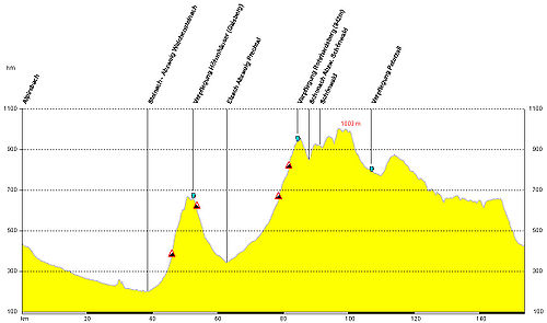 Höhenprofil der 155 km Strecke