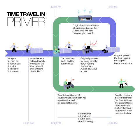 Infográfico da viagem do tempo em Primer.