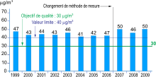 Graphique d'évolution du taux de particules PM10 entre 1999 et 2009