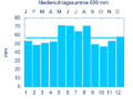 Diagramm Niederschlagsmittelwerte Dietenhofen für den Zeitraum von 1961 bis 1990