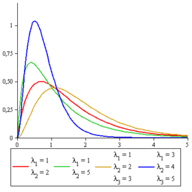 Image illustrative de l’article Loi hypo-exponentielle