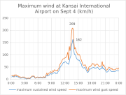 9月4日の関西国際空港における最大風速のグラフ