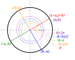 (a, b) koordinatlarında çizilen teta süpürme açısına sahip birim daire. Tarama açısı bir buçuk pi (90 derece) artırıldığında, koordinatlar (-b, a)'ya dönüşür. Bir başka yarım pi'lik artış (toplam 180 derece) koordinatları (-a,-b)'ye dönüştürür. Son bir yarım pi (toplam 270 derece) artış koordinatları (b, a)'ya dönüştürür.