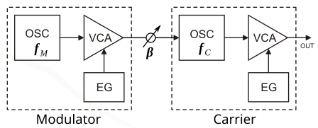Un second opérateur FM sert de modulateur (Modulator), en modifiant le premier opérateur, porteuse (carrier) du son généré.
