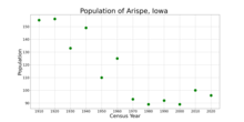 The population of Arispe, Iowa from US census data