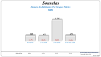 Grupos Etários (2001 e 2011)