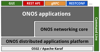 ONOS Software Stack