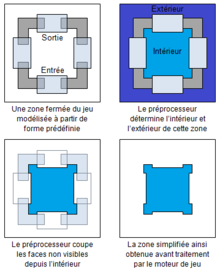 Diagramme montrant les quatre étapes de fonctionnement du préprocesseur du jeu sur une zone simple