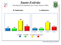 A População em 2001