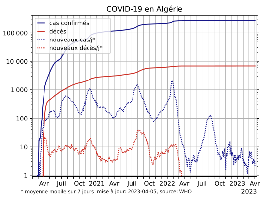 COVID-19-Algeria-log