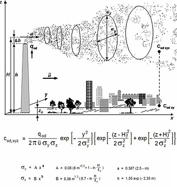 Le panache gaussien des cheminées industrielles peut faire retomber les vapeurs toxiques à plus d'un kilomètre de leur émission, d'où la réglementation relative au contrôle de la pollution atmosphérique.