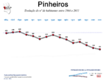 Evolução da População 1864 / 2011