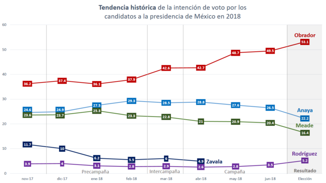 Opinion polling of candidates from November 2017 until the election