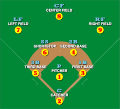 Image 23Defensive positions on a baseball field, with abbreviations and scorekeeper's position numbers (not uniform numbers) (from Baseball)