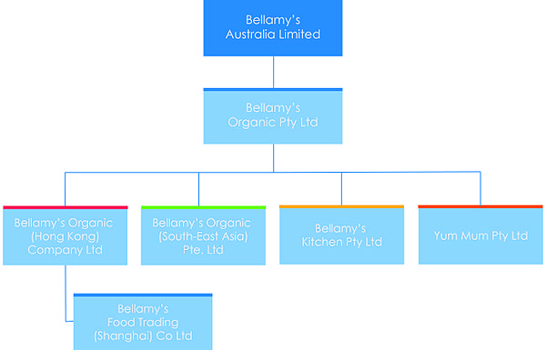 Bellamys Australia Company Structure