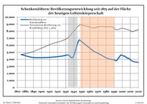 Development of population since 1875 within the current Boundaries (Blue Line: Population; Dotted Line: Comparison to Population development in Brandenburg state; Grey Background: Time of Nazi Germany; Red Background: Time of communist East Germany)