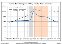 Évolution de la population dans les limites actuelles. -- Ligne bleue: Population; Ligne pointillé: Comparaison avec le développement de Brandebourg -- Fond gris: Période du régime nazie; Fond rouge: Période du régime communiste