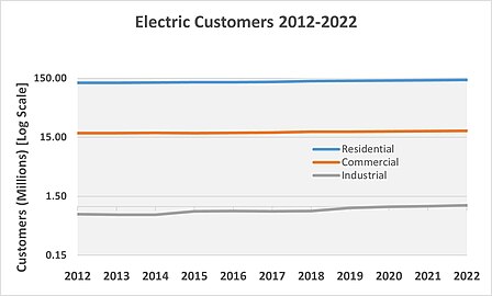 US Electric Customers 2012–2022