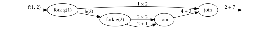 Graph representation of a fork–join computation.