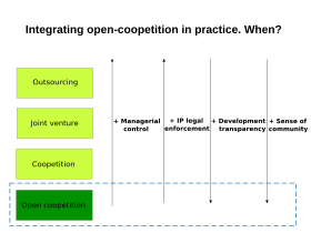 open-coopetition in practice maximizes transparency