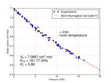 Molar Tomo kumpara sa pressure alang sa α iron sa temperatura sa kwarto