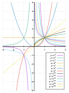 Графики степенных функций с рациональным показателем