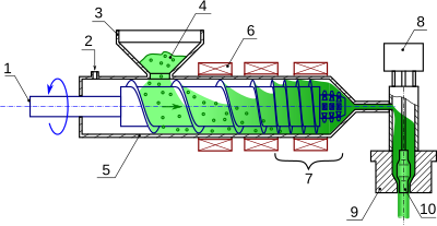 Principe de l'extrusion-soufflage