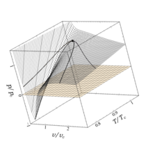 3D graph of the surface generated by the van der Waals equation