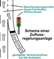 Schema für den Artikel Zuflussregelungsanlage