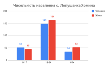 Population of the village Lopushanka-Khomyna, 2021