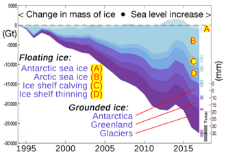 A graph showing ice loss sea ice, ice shelves and land ice. Land ice loss contributetes to SLR