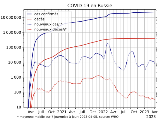 COVID-19-Russia-log