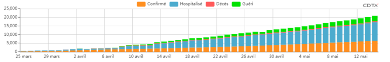 ÉVOLUTION DES CAS CUMULÉS (ALGERIE)