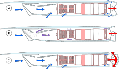 Airframe secondary nozzle positions when A) taking off B) Mach 2 cruise C) thrust reversing.