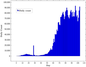 Graph showing the daily and cumulative count