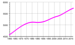 Tanskan väkiluku 1960-2015