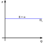 Efterfrågekurvan (D1) är fullständigt ("oändligt") elastisk.