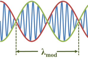 A modulated waveform in space at a selected time instant composed of two sinusoids of nearly the same wavelength.